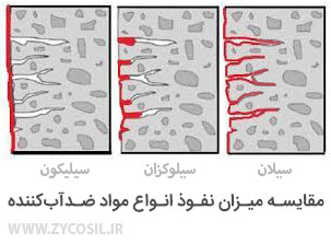 مقایسه میزان نفوذ سیلان، سیلوکزان و سیلیکون ها در سطوح مصالح سیمانی، آجری و سنگی