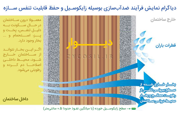 دیاگرام نمایشی حفظ قابلیت تنفس سازه پس از ضدآب سازی به وسیله زایکوسیل