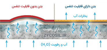 مقایسه بتن ضدآب با قابلیت تنفس و بدون قابلیت تنفس